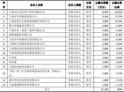 寧水集團投資3000萬參股寧波江北創投基金，持股6.36%布局產業投資