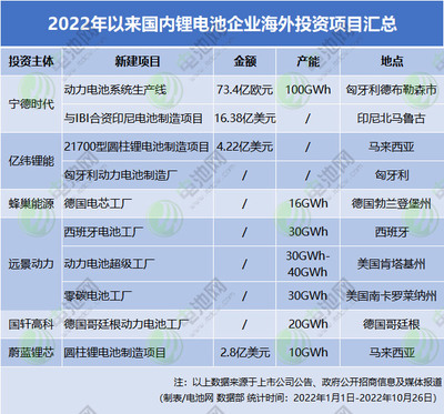 8427億元與2038GWh 2022年中國鋰電池產業(yè)投資擴產全景透視
