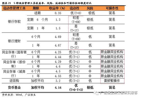 新三板企業(yè)現金管理新趨勢 超500萬貨幣資金投向低風險高收益貨幣基金