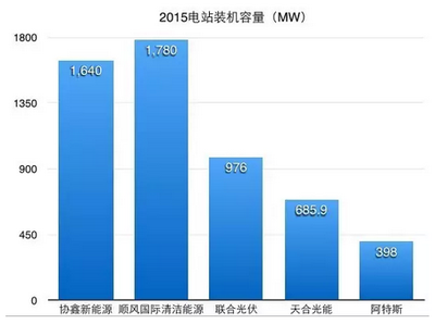 業(yè)績(jī)比拼 光伏巨頭哪家強(qiáng)？艾萊光伏網(wǎng)專(zhuān)業(yè)匯總供您查詢(xún)